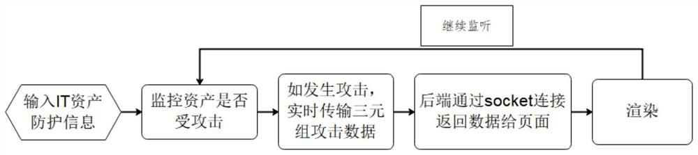 A method for displaying it asset risk situational awareness