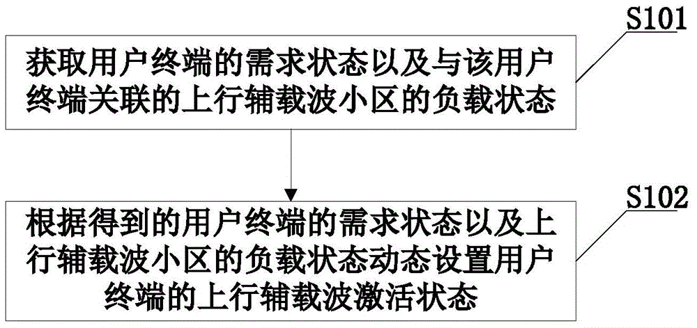 Uplink auxiliary carrier state control method, uplink auxiliary carrier state control device and base station