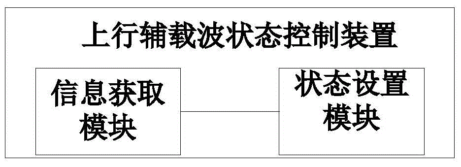 Uplink auxiliary carrier state control method, uplink auxiliary carrier state control device and base station