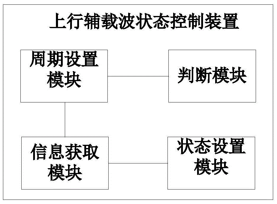 Uplink auxiliary carrier state control method, uplink auxiliary carrier state control device and base station