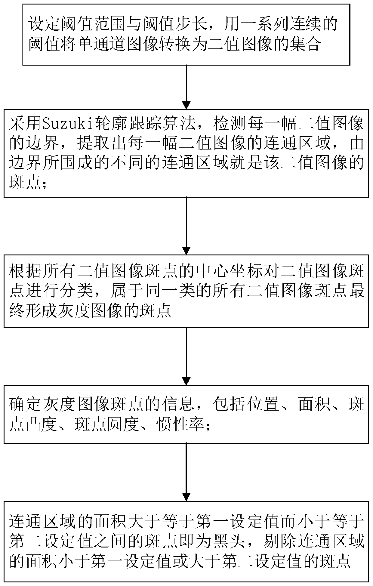 Blackhead recognition processing method and system