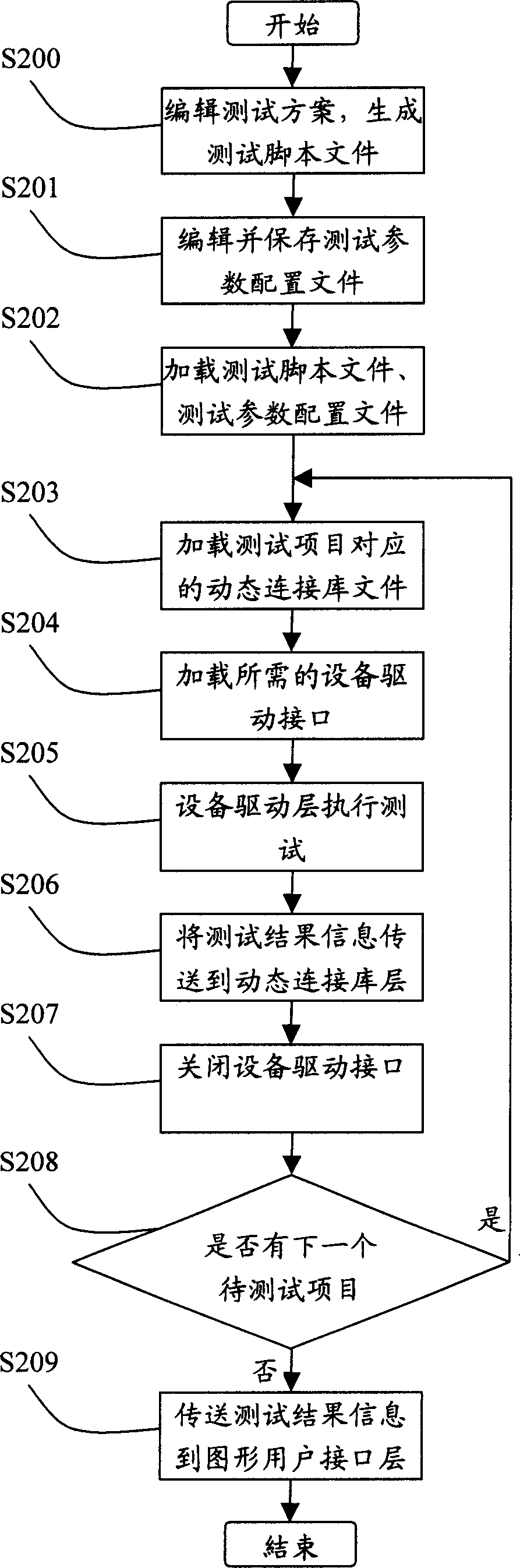 Rapid diagnosis testing system and method for computer hardware