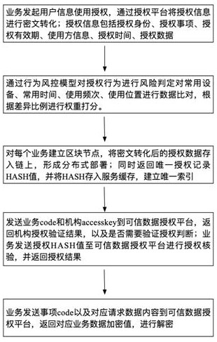 Trusted data authorization method, certificate authorization method and service access method