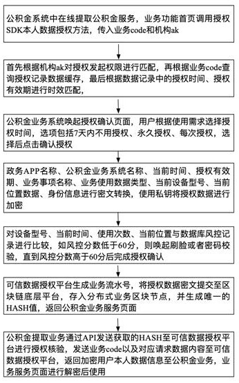 Trusted data authorization method, certificate authorization method and service access method