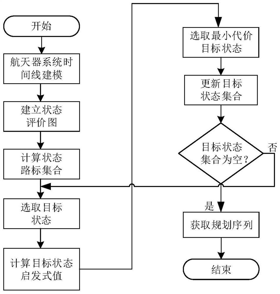 A Heuristic Spacecraft Mission Planning Method Based on Timeline State Landmarks