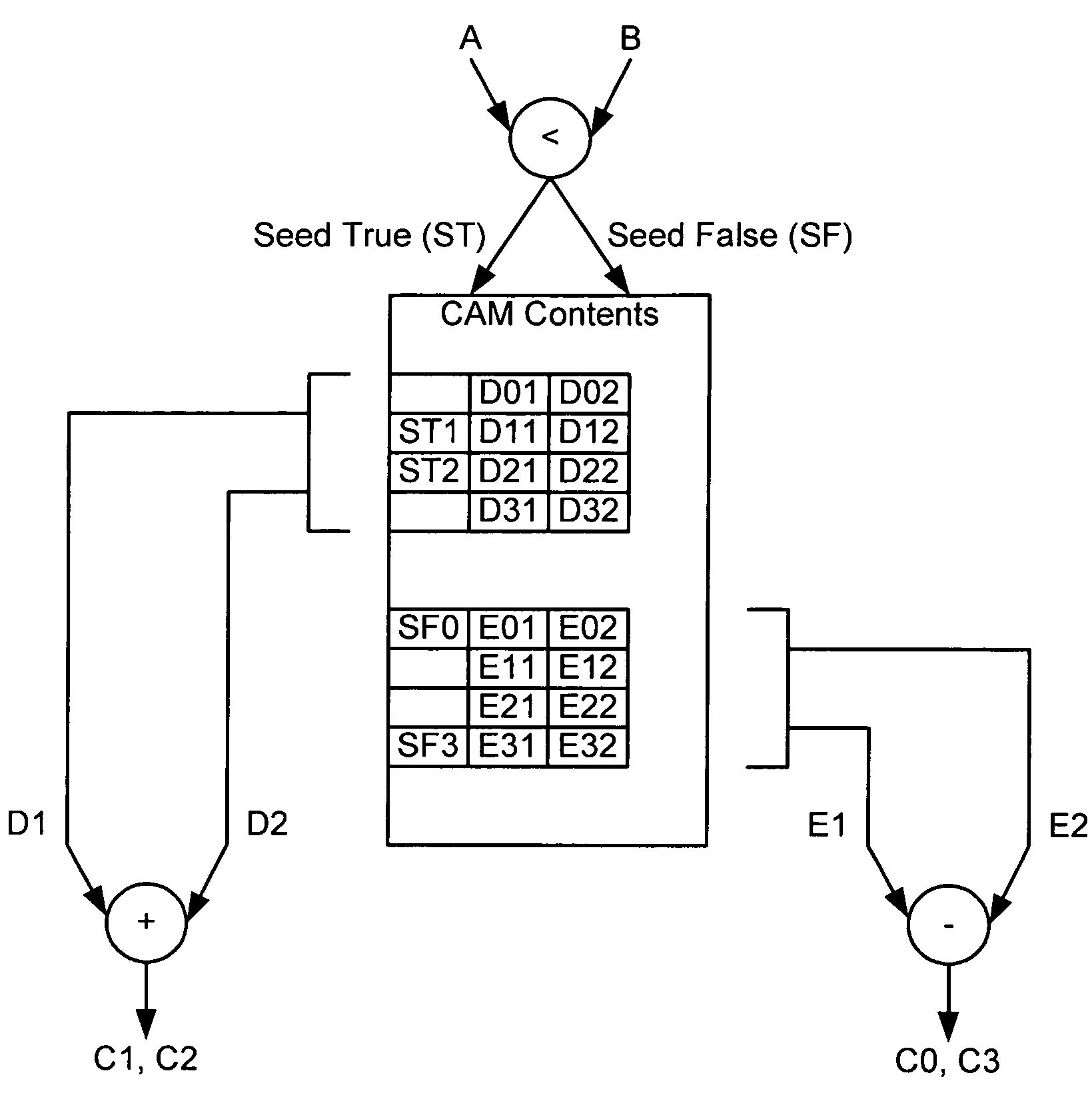 Conditional execution via content addressable memory and parallel computing execution model