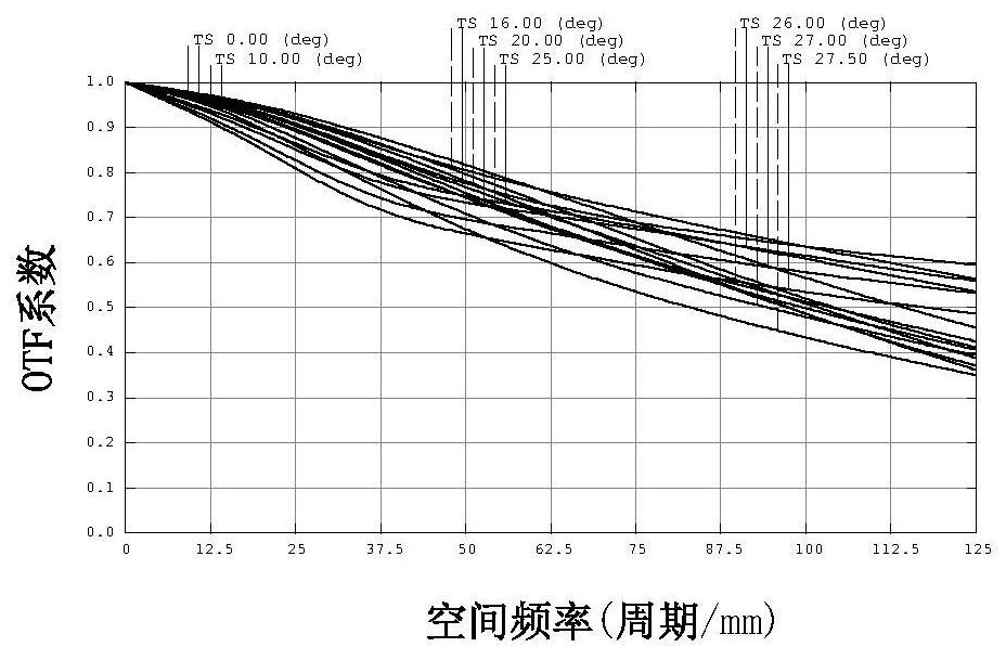 Infrared confocal zoom lens