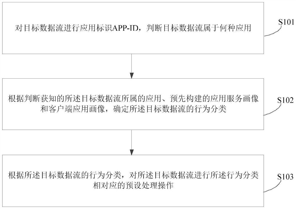 A method and device for securely processing network data streams