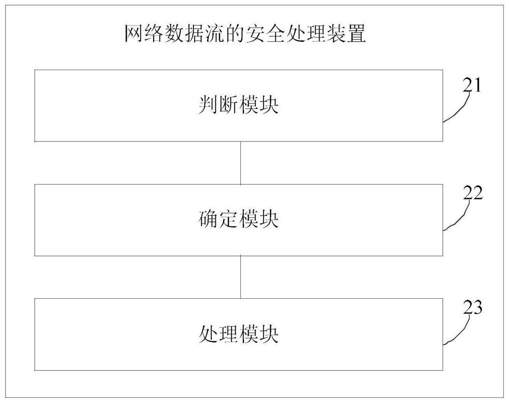 A method and device for securely processing network data streams