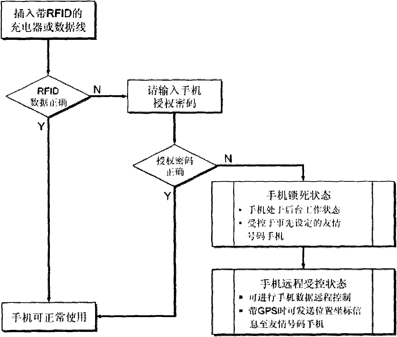 Automatic identity recognition and data remote control global positioning system (GPS)-positioned anti-theft mobile phone and implementation mode thereof