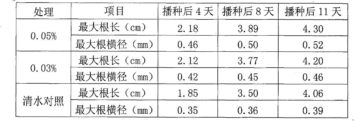 Composite oligosaccharide plant growth stimulator and preparation method thereof