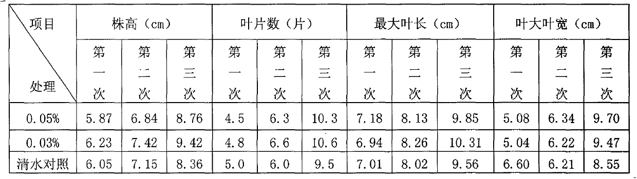 Composite oligosaccharide plant growth stimulator and preparation method thereof