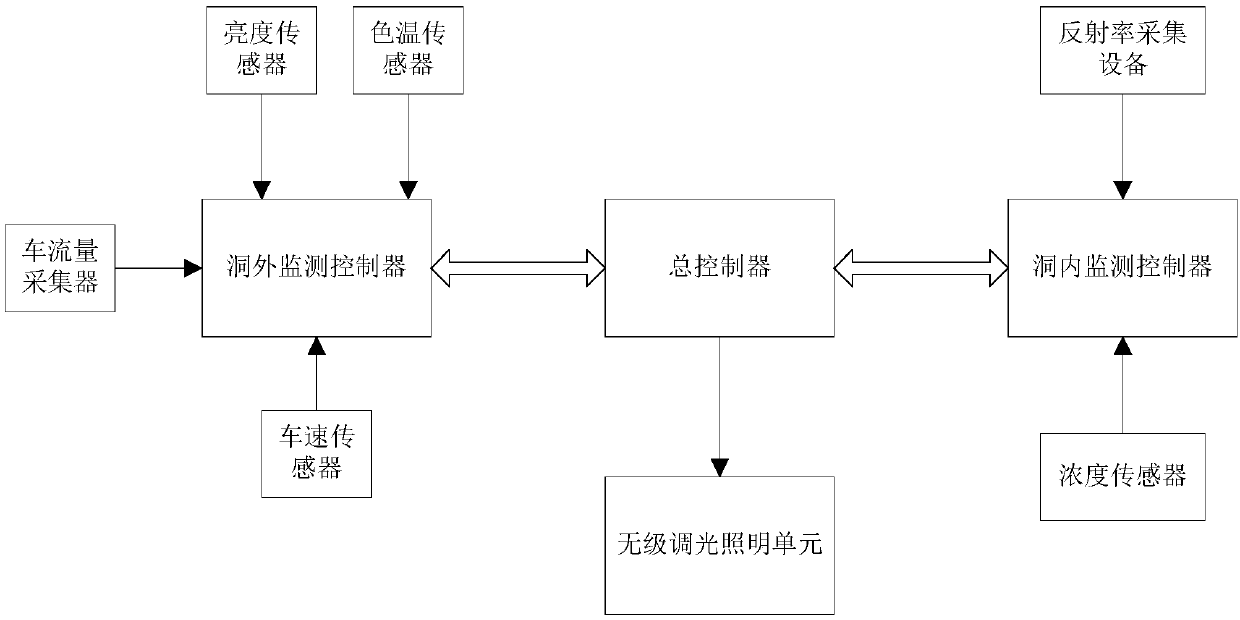 Energy-saving type highway tunnel equivalent illumination control system