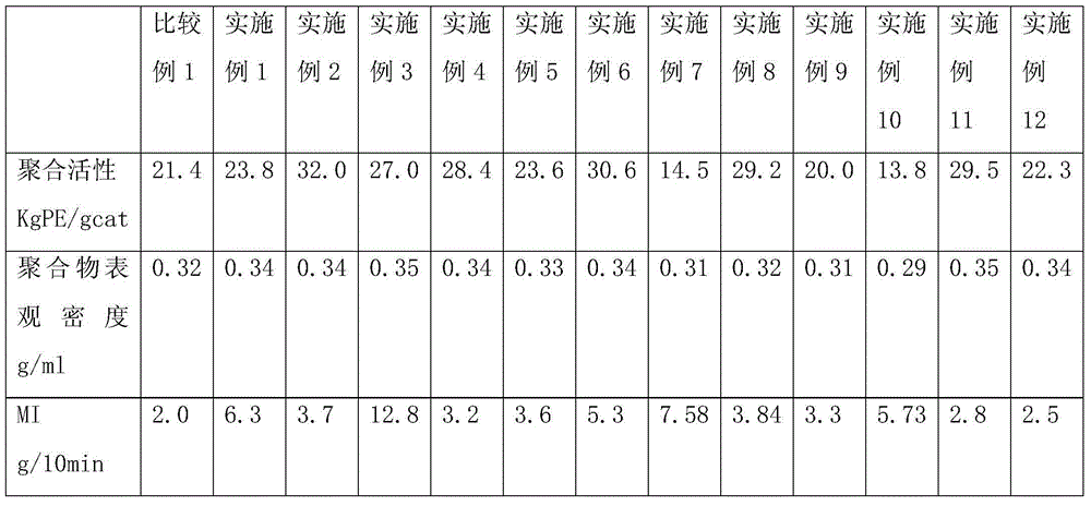 Catalyst used for ethylene polymerization, and application thereof