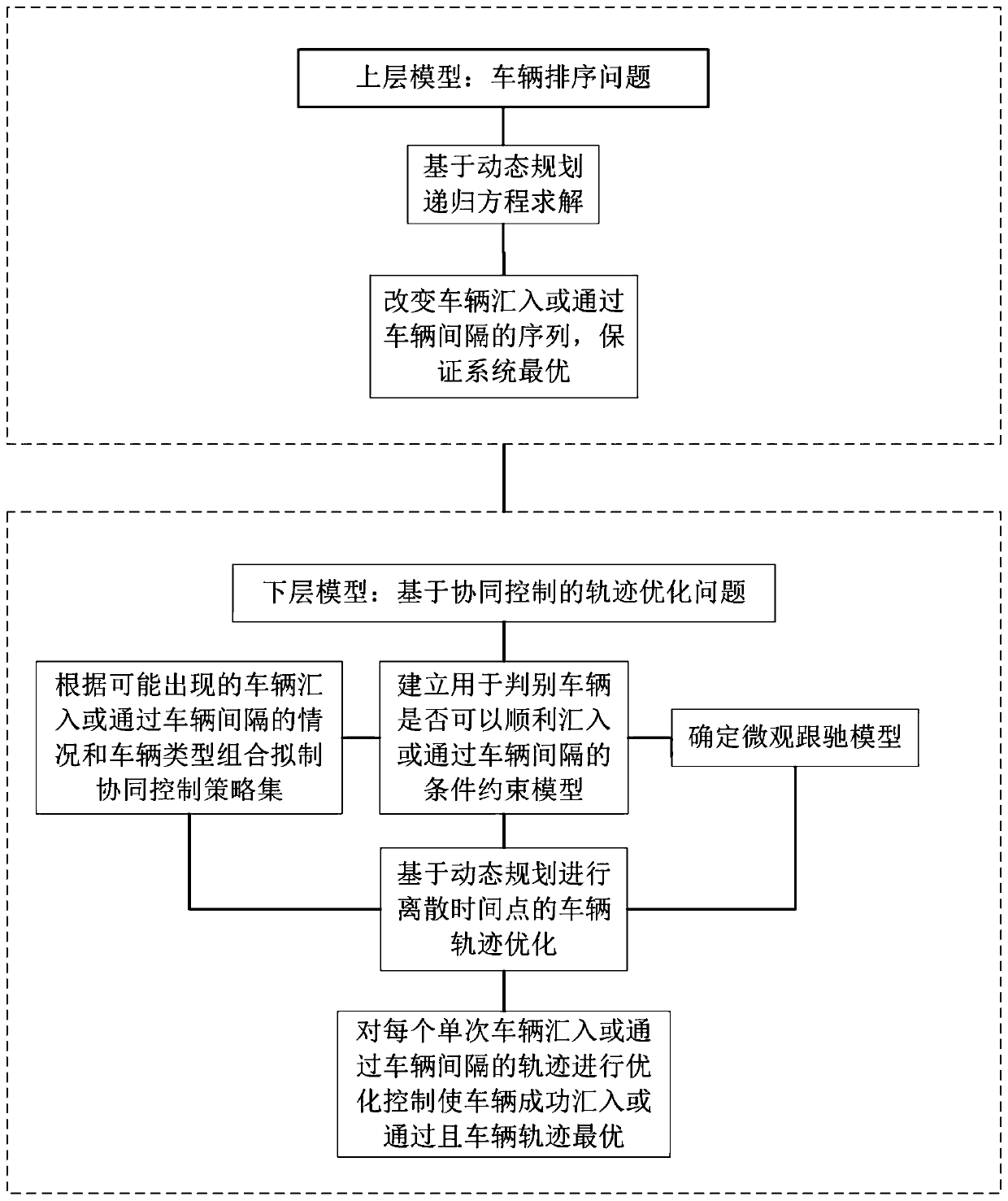 A Cooperative Optimal Control Method for Mixed Traffic Flow Based on Bi-Level Programming