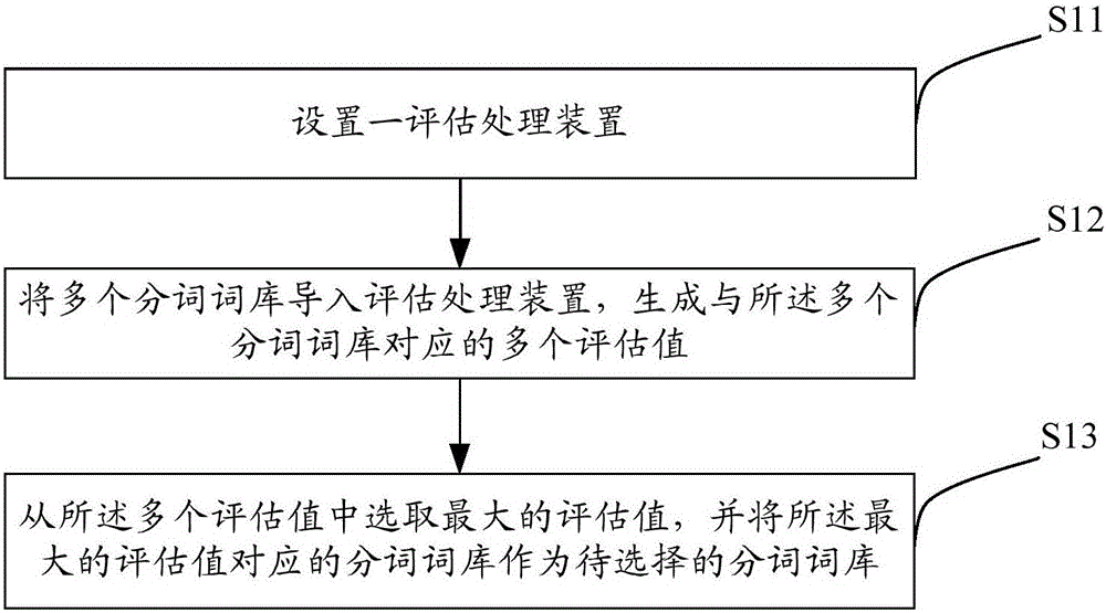 Selecting method and system of participle lexicon