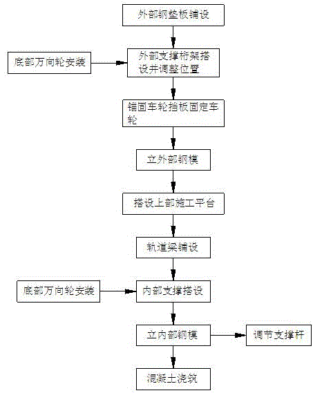 Construction method of large-cross-section, porous, super-long and cast-in-place box culvert