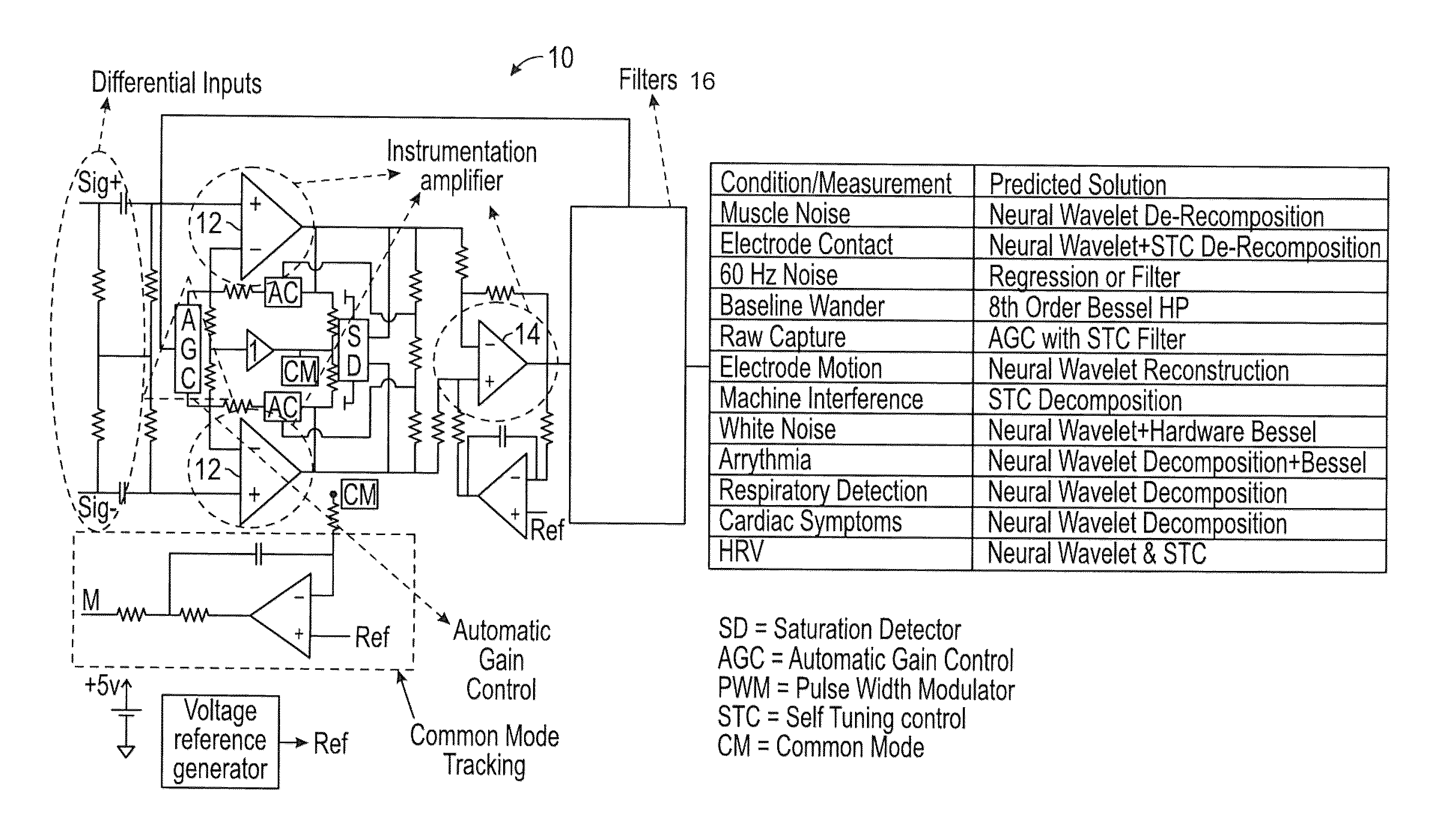 Heart rate extraction using neural wavelet adaptive gain control and neural pattern processing