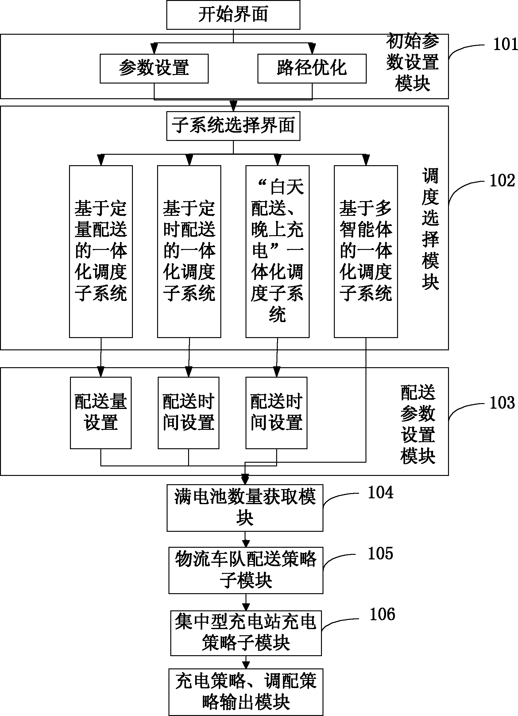 Integrated battery dispatching system with centralized charging and centralized allocation