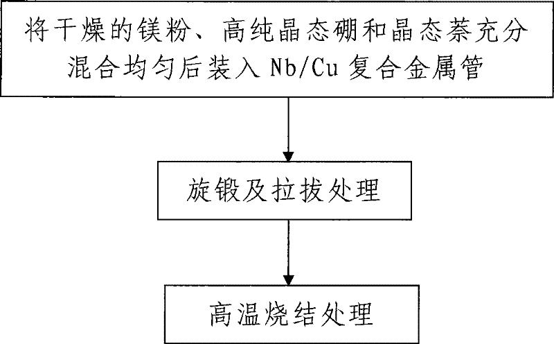 Method for preparing naphthalene-doped MgB2 superconductive single-core wire