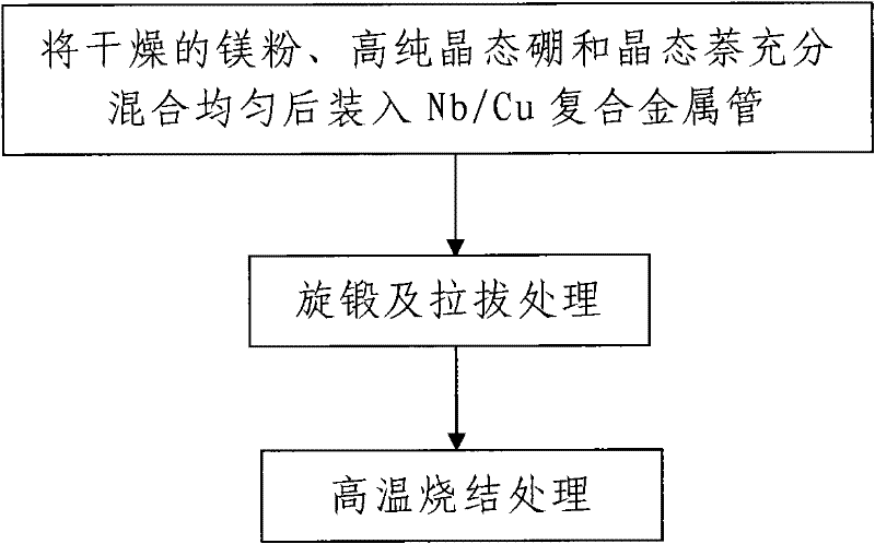 Method for preparing naphthalene-doped MgB2 superconductive single-core wire