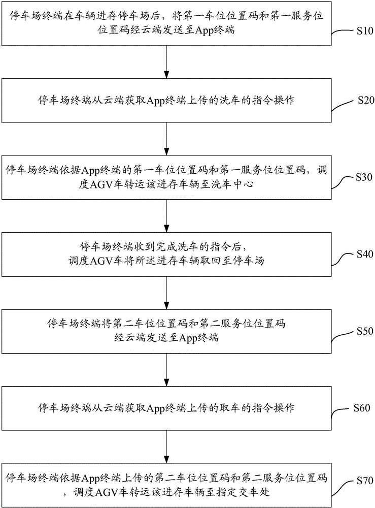 Automatic vehicle-washing system and method based on smart parking lot