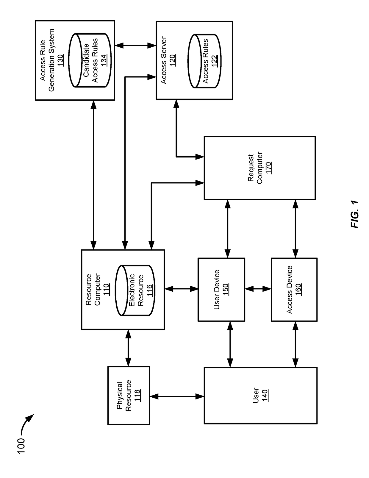 Systems and methods for securing access to resources