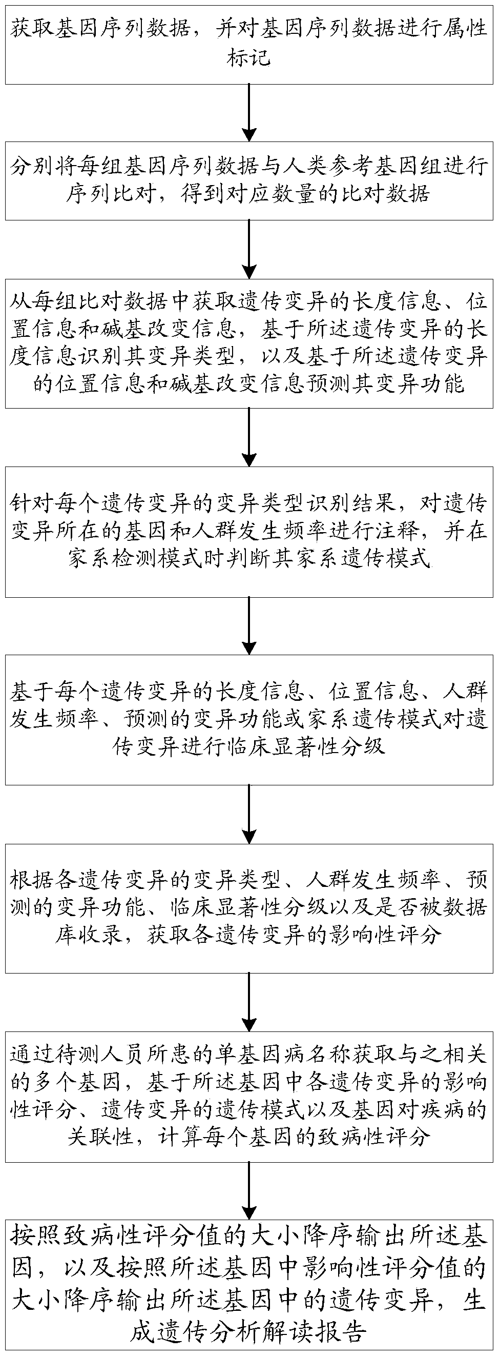 A method and system for intelligently interpreting and reporting genetic variation of monogenic diseases