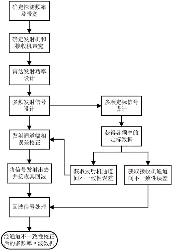 High-performance coherent high-frequency radar multi-frequency detection method