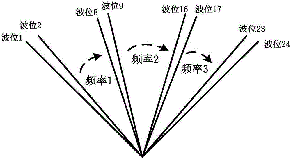 High-performance coherent high-frequency radar multi-frequency detection method