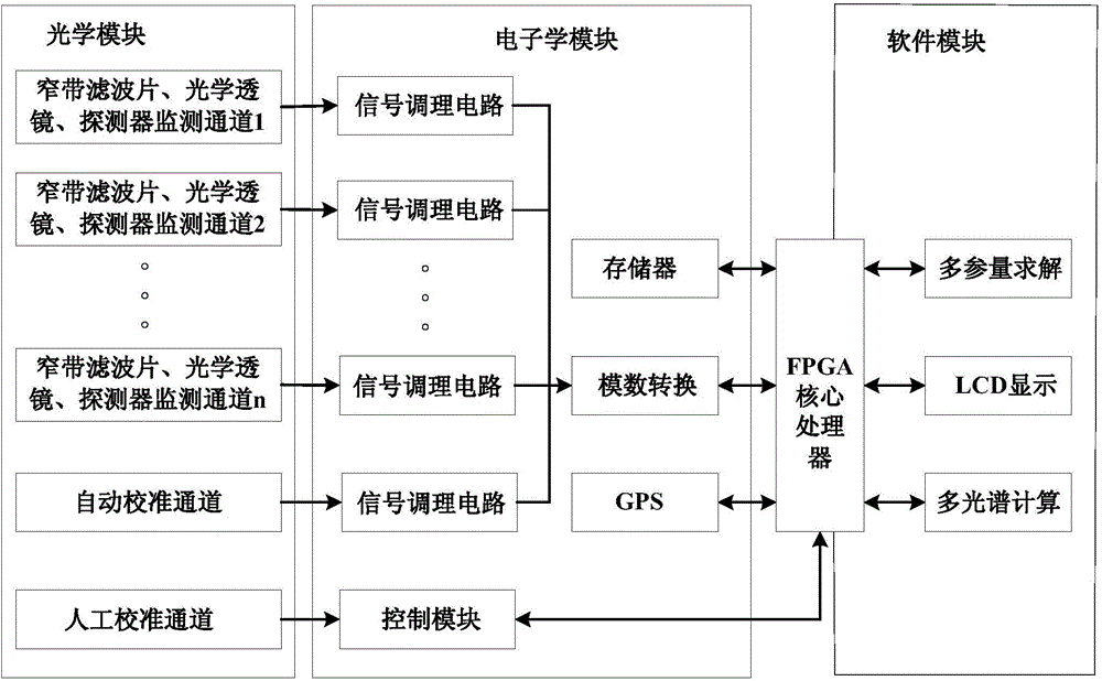 Multi-spectral measurement type light resource monitoring method and system