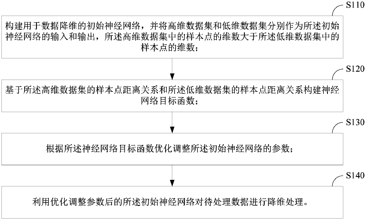 Data dimension reduction method and device