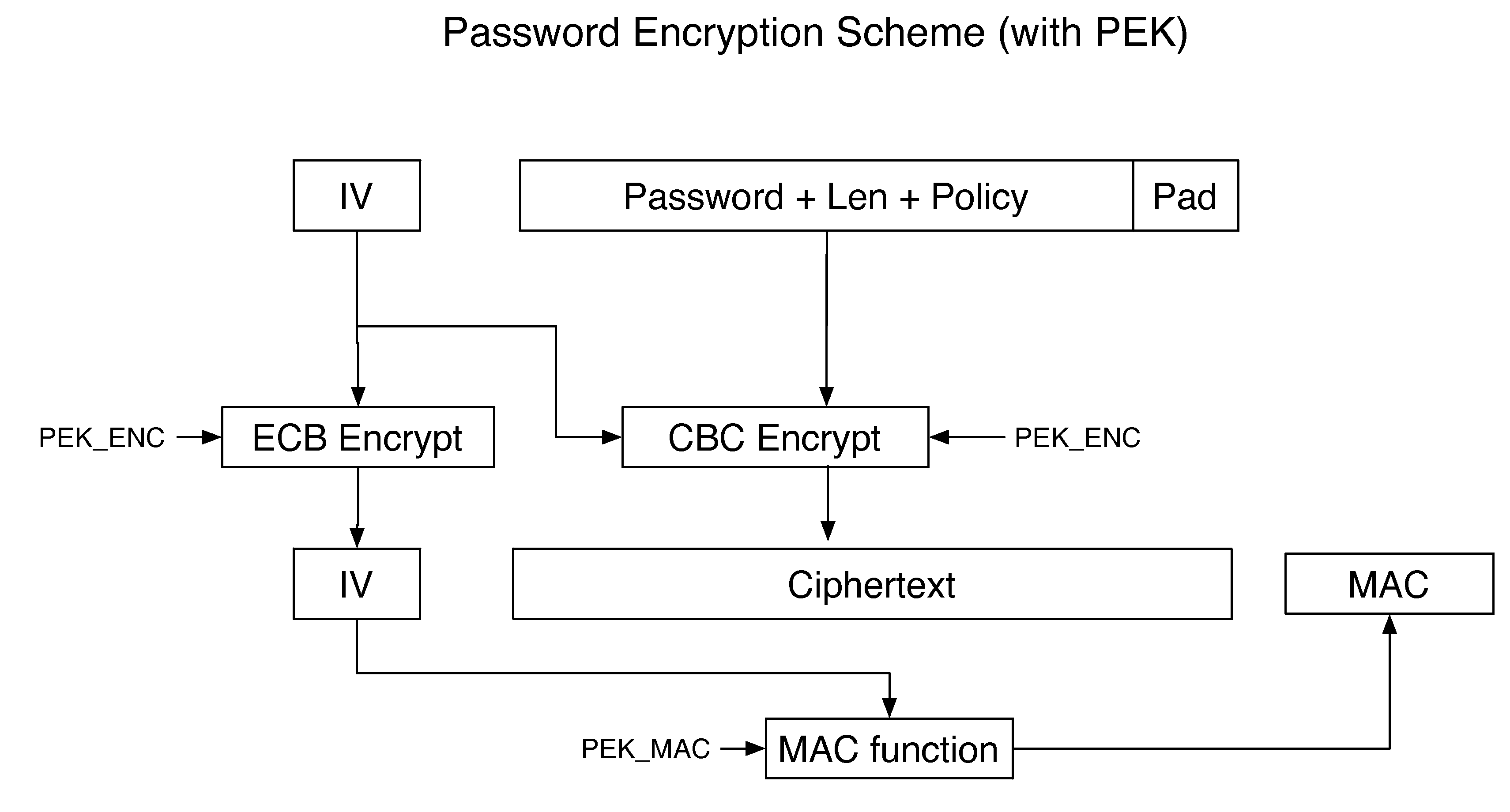 Method and system of providing authentication of user access to a computer resource via a mobile device using multiple separate security factors