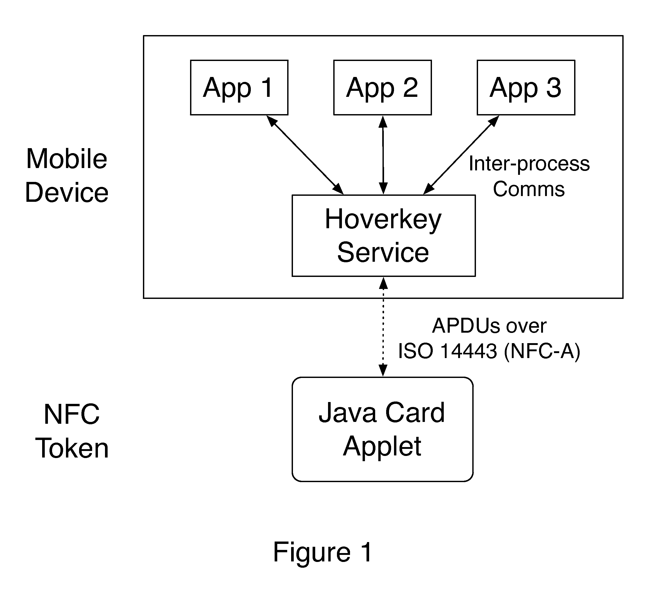 Method and system of providing authentication of user access to a computer resource via a mobile device using multiple separate security factors