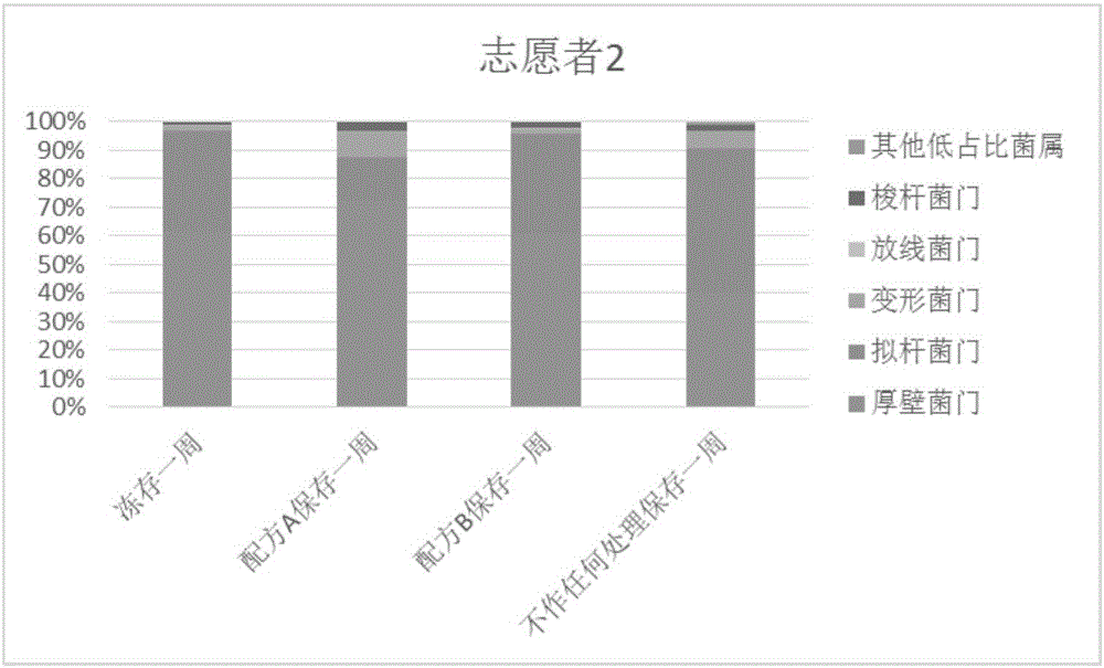 Excrement microbial sample DNA preserving fluid