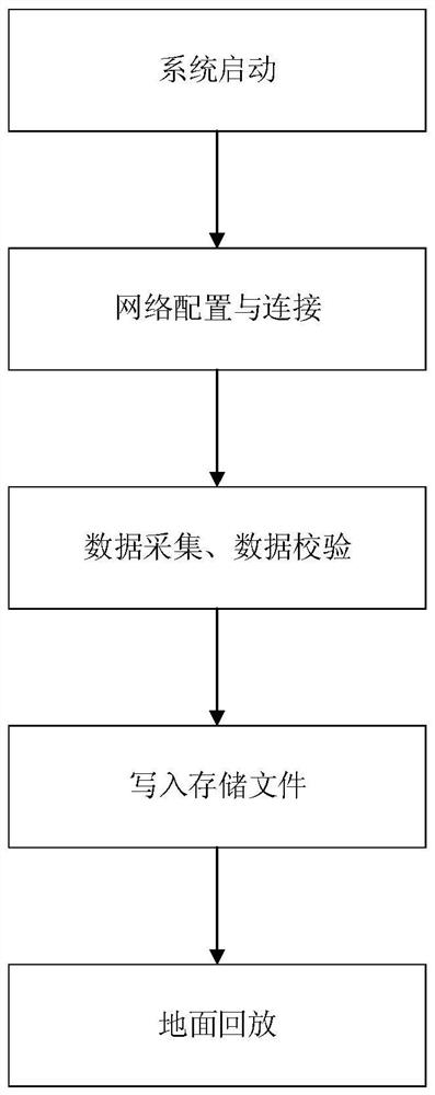 Airborne heterogeneous network data recording system