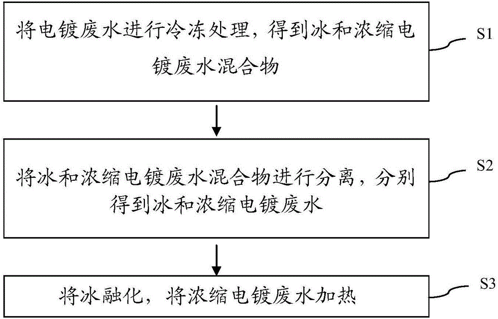 Treatment method of electroplating wastewater