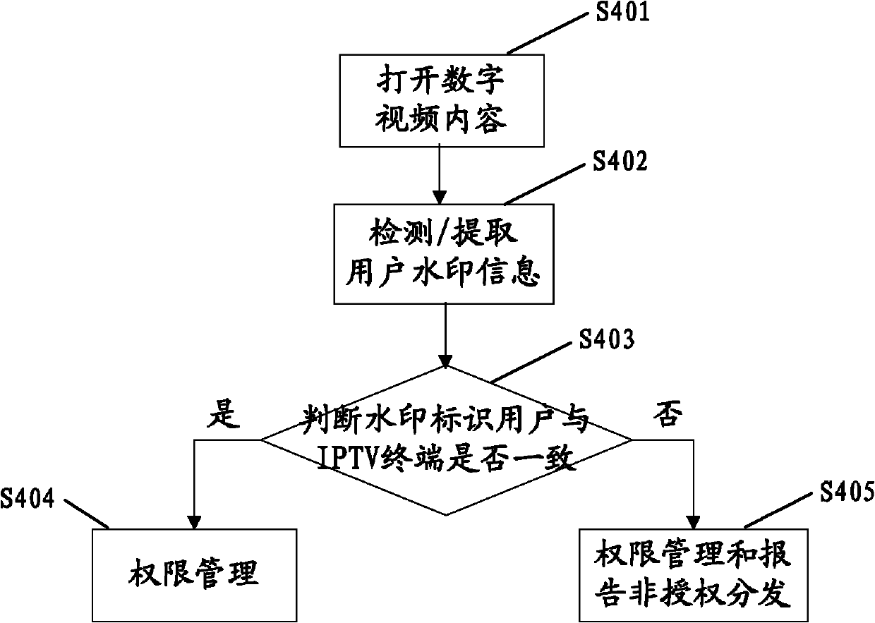 Digital-watermark-based digital copyright management method and device for IPTV terminals