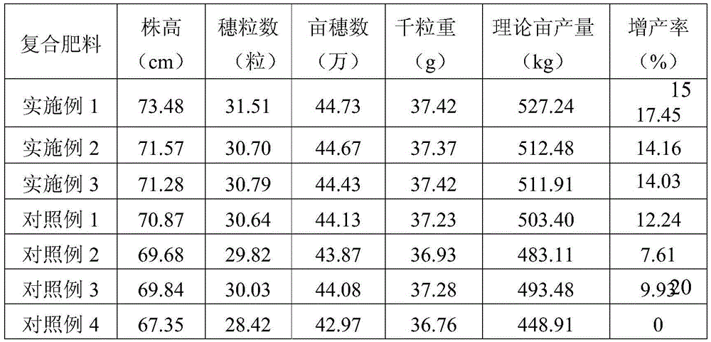 Composite soil modifying agent and preparation method and application thereof