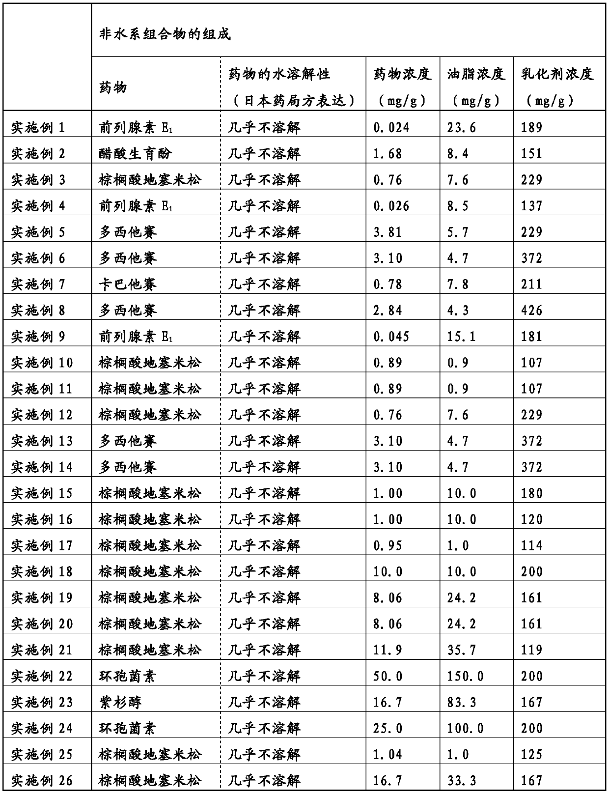 Non-aqueous composition having drug carried therein, and method for producing same