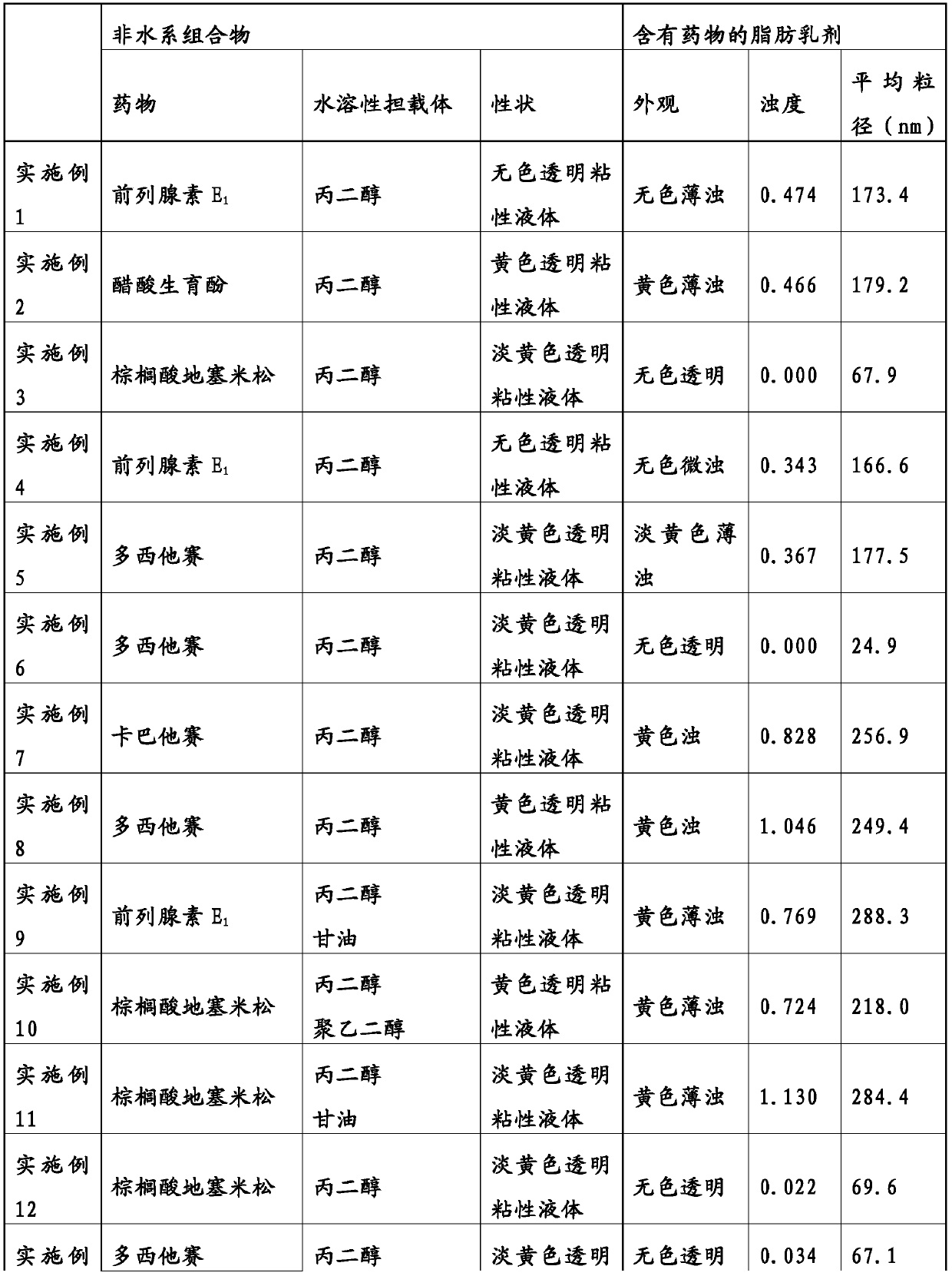 Non-aqueous composition having drug carried therein, and method for producing same