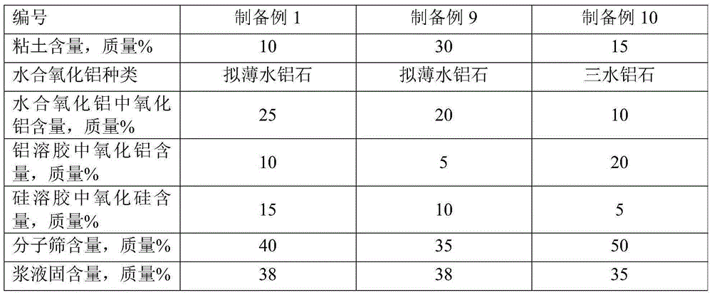 Alkylation reaction method