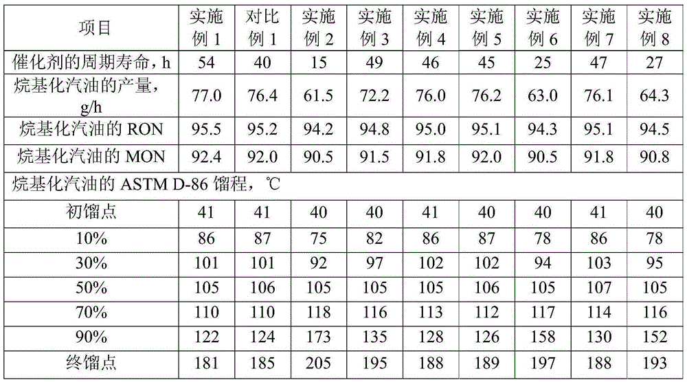 Alkylation reaction method