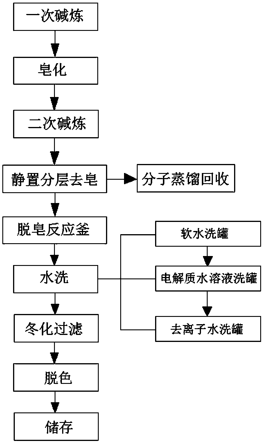 Refining process of glyceride type fish oil