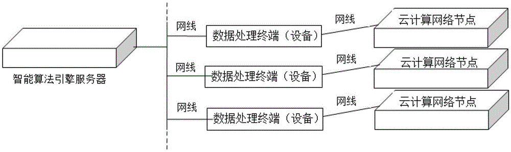 Cloud Computing Network Intelligent Monitoring Model Data Processing Decentralized Load Sharing Method and System