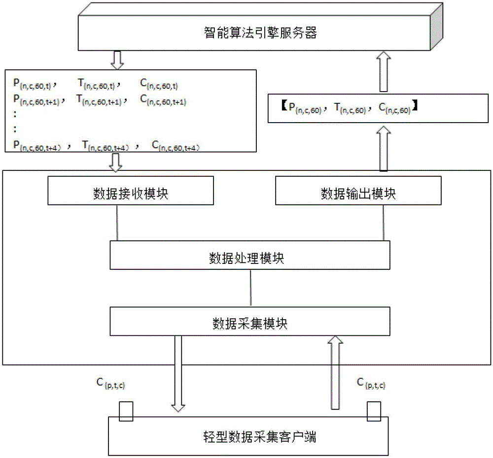 Cloud Computing Network Intelligent Monitoring Model Data Processing Decentralized Load Sharing Method and System