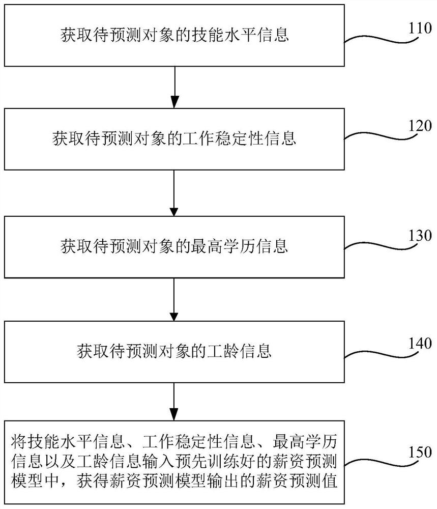 Salary prediction method and device, and readable storage medium