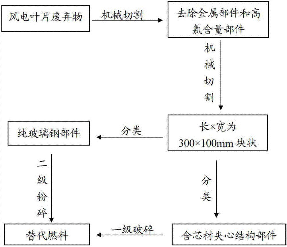 Method of consuming wind power blade waste in heat-engine plant