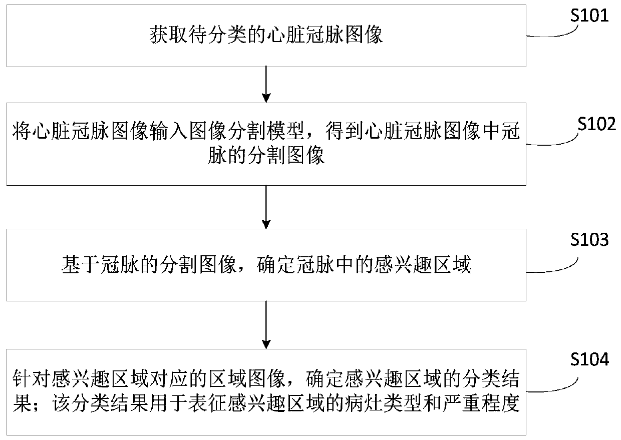 Region-of-interest classification method and device, computer equipment and storage medium