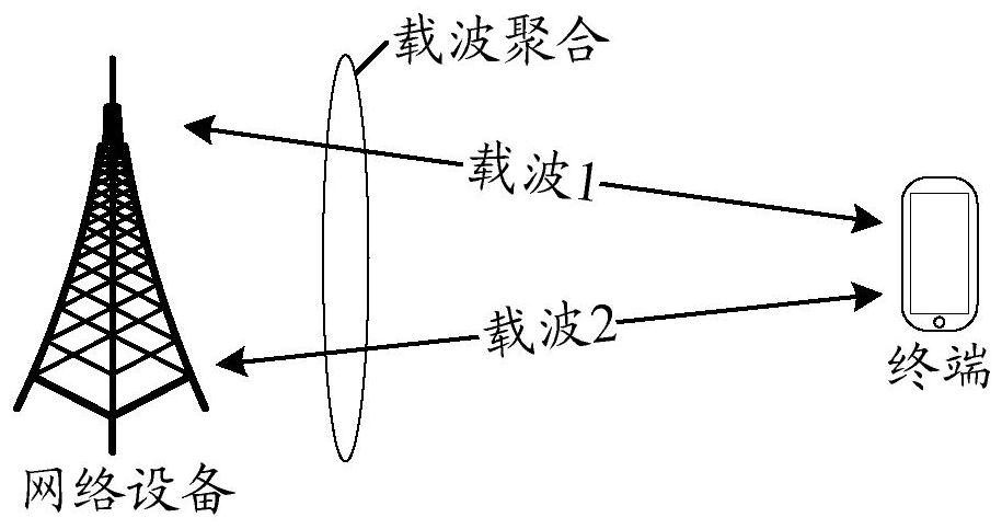 Communication method and device